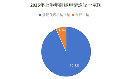 隆德用商标局数据说明商标代理机构存在的重要性，九成以上的商标申请是通过代理机构代为办理。